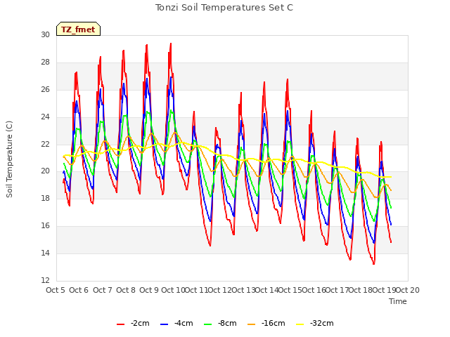 plot of Tonzi Soil Temperatures Set C