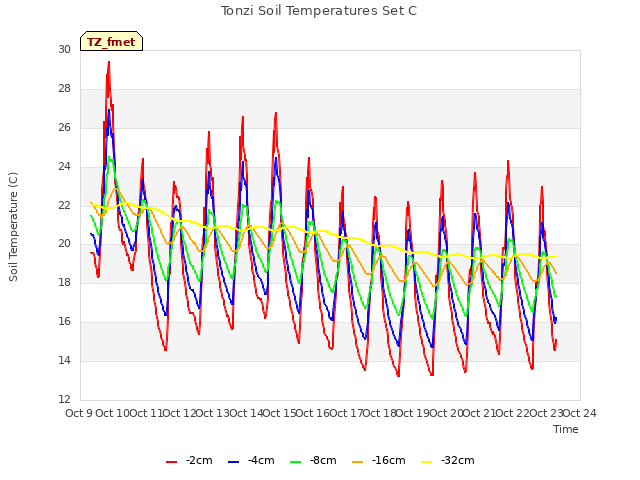 plot of Tonzi Soil Temperatures Set C