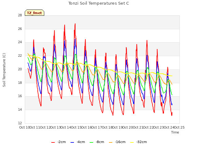 plot of Tonzi Soil Temperatures Set C