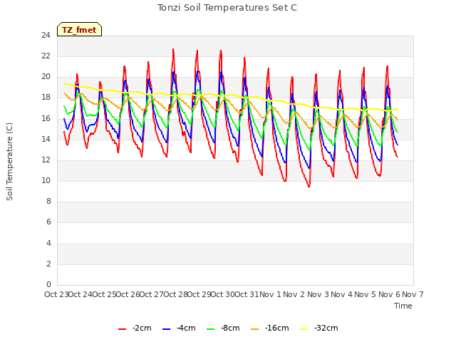 plot of Tonzi Soil Temperatures Set C