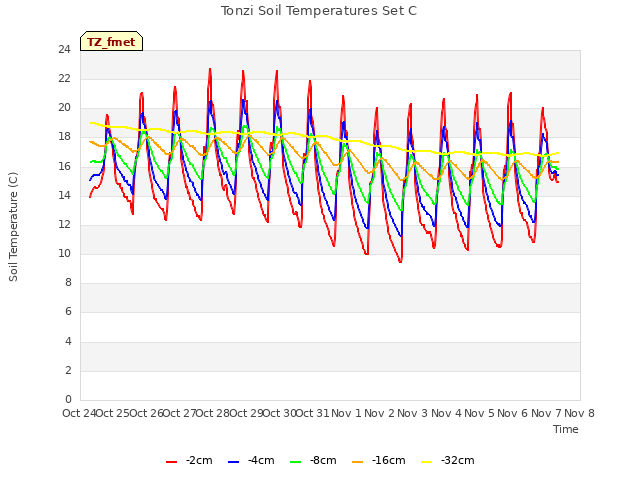 plot of Tonzi Soil Temperatures Set C