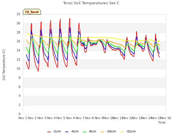 plot of Tonzi Soil Temperatures Set C