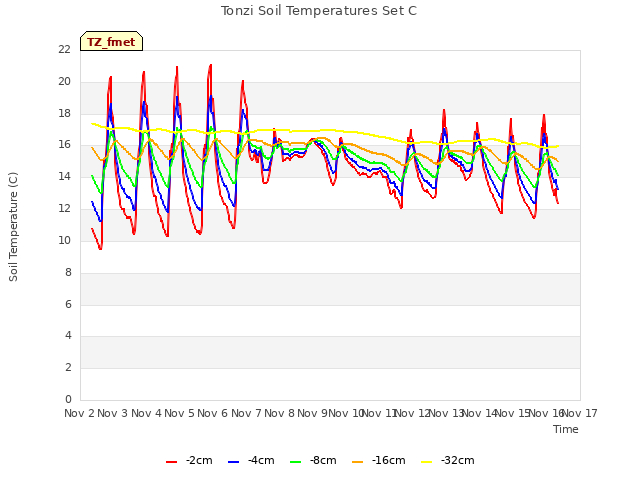 plot of Tonzi Soil Temperatures Set C