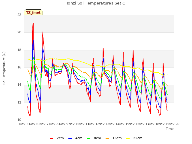 plot of Tonzi Soil Temperatures Set C