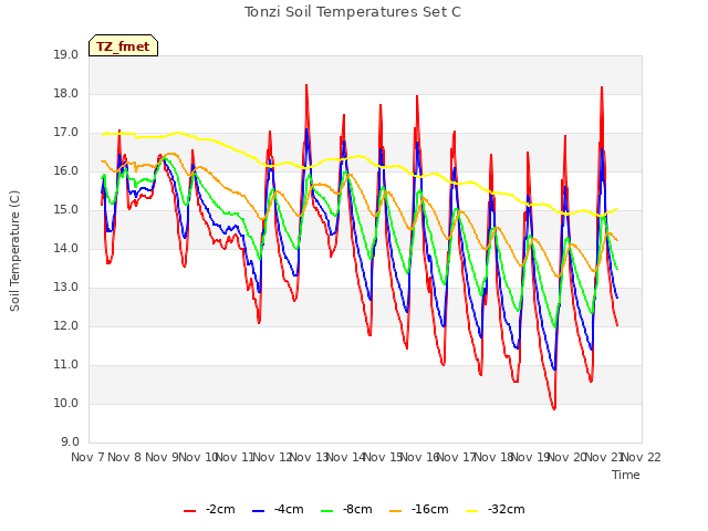 plot of Tonzi Soil Temperatures Set C