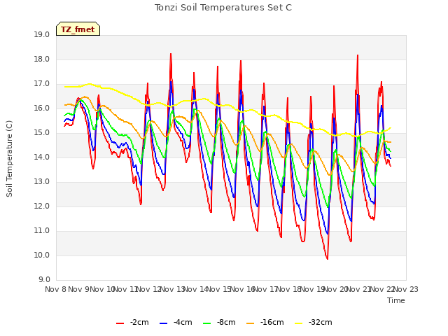 plot of Tonzi Soil Temperatures Set C