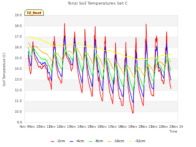 plot of Tonzi Soil Temperatures Set C