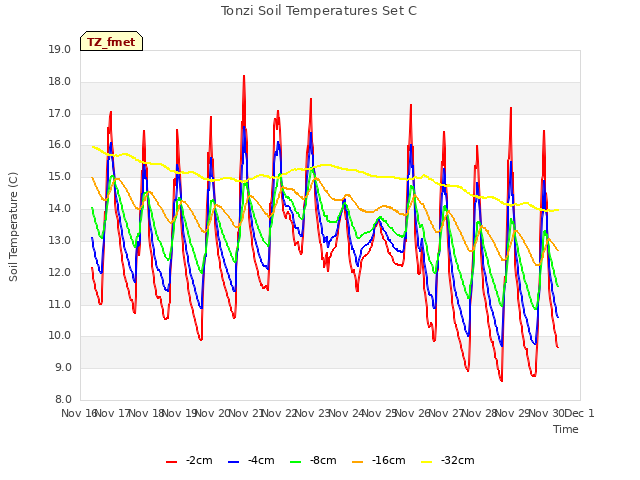 plot of Tonzi Soil Temperatures Set C