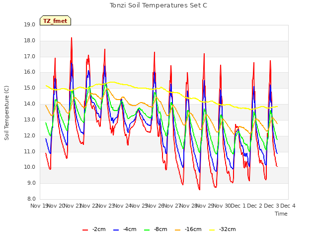 plot of Tonzi Soil Temperatures Set C