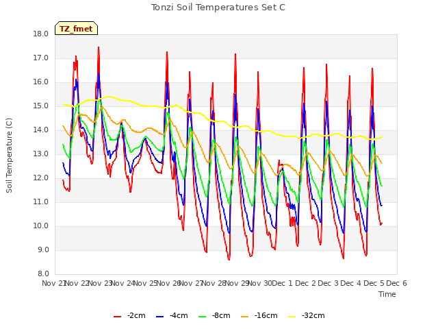 plot of Tonzi Soil Temperatures Set C