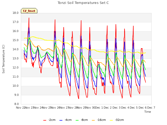 plot of Tonzi Soil Temperatures Set C