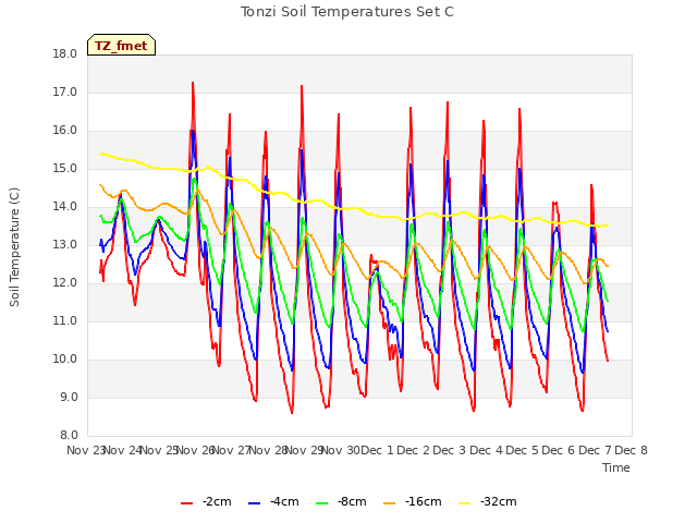 plot of Tonzi Soil Temperatures Set C