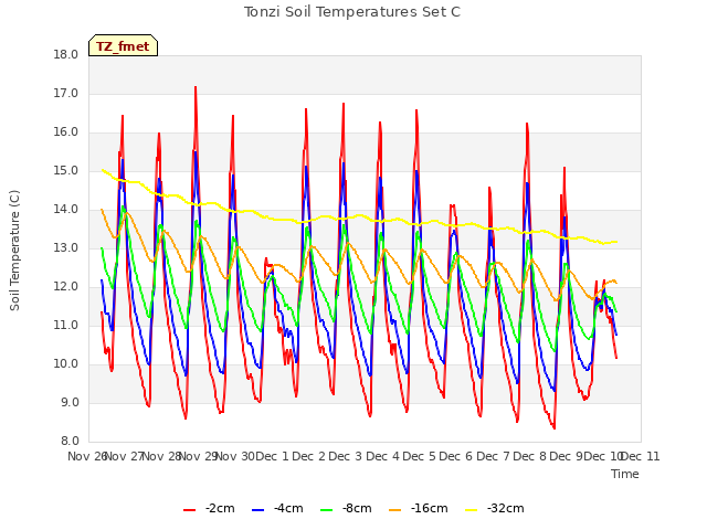 plot of Tonzi Soil Temperatures Set C