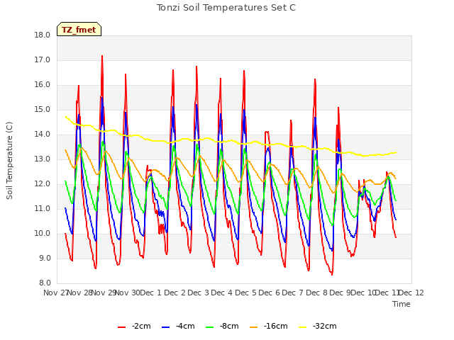 plot of Tonzi Soil Temperatures Set C