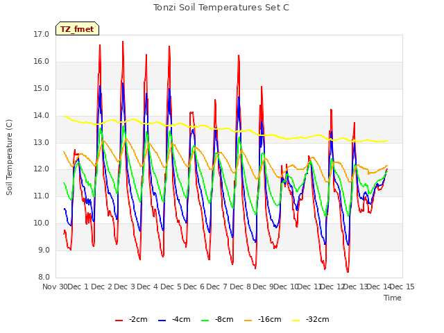 plot of Tonzi Soil Temperatures Set C