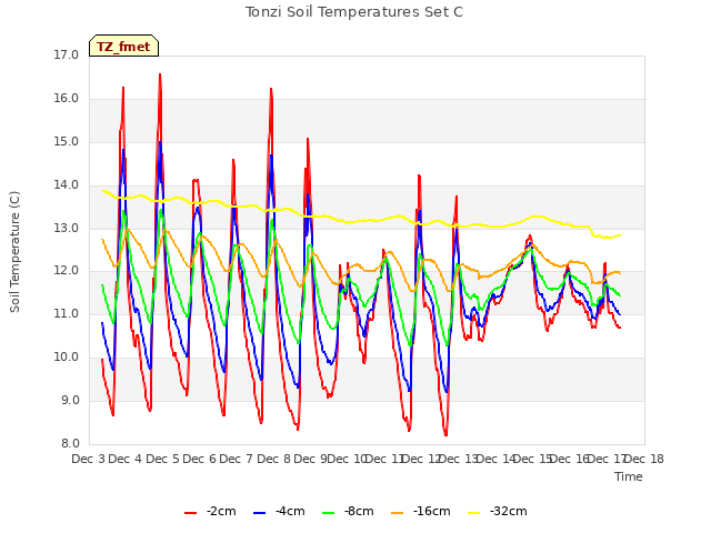 plot of Tonzi Soil Temperatures Set C