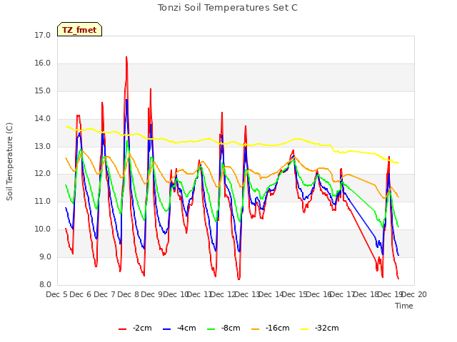 plot of Tonzi Soil Temperatures Set C