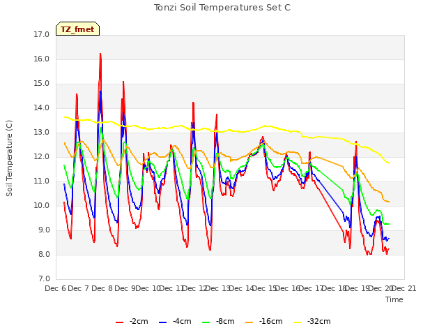 plot of Tonzi Soil Temperatures Set C