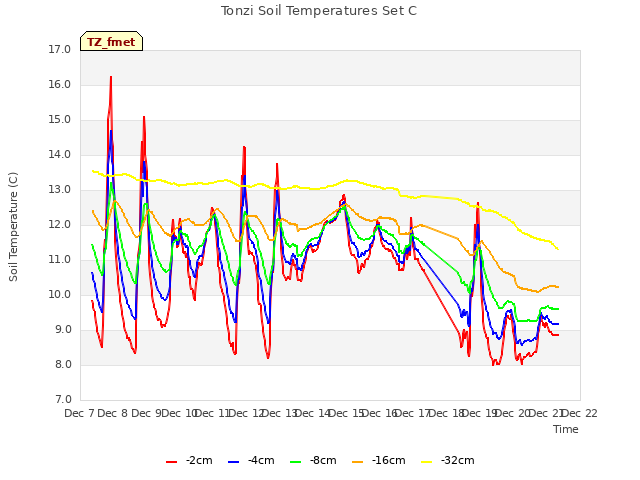 plot of Tonzi Soil Temperatures Set C