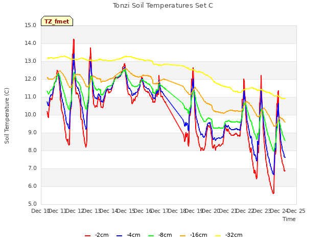 plot of Tonzi Soil Temperatures Set C