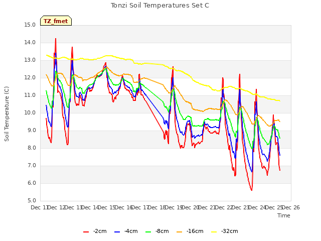 plot of Tonzi Soil Temperatures Set C