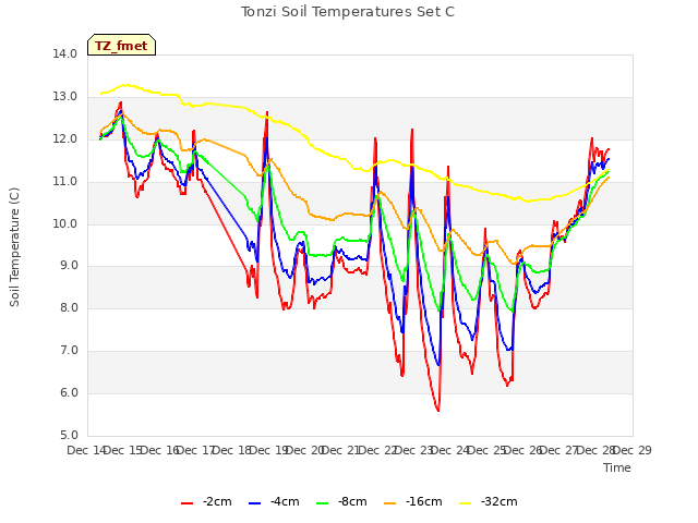 plot of Tonzi Soil Temperatures Set C