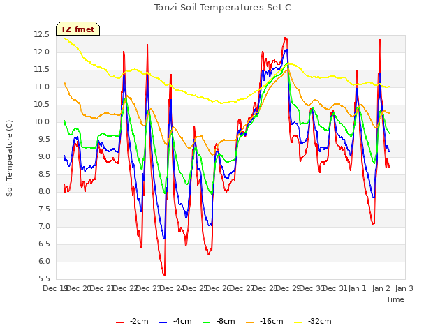 plot of Tonzi Soil Temperatures Set C