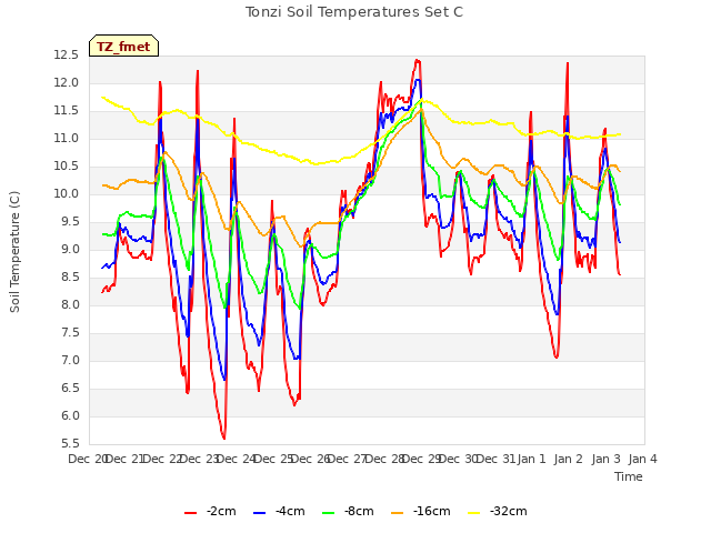 plot of Tonzi Soil Temperatures Set C