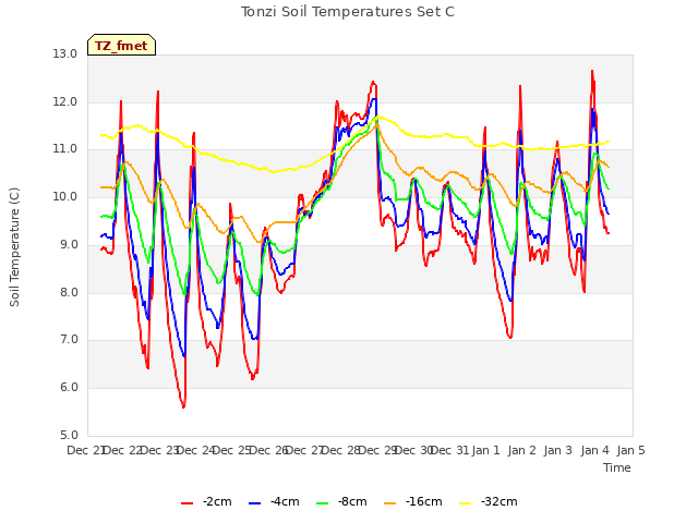 plot of Tonzi Soil Temperatures Set C