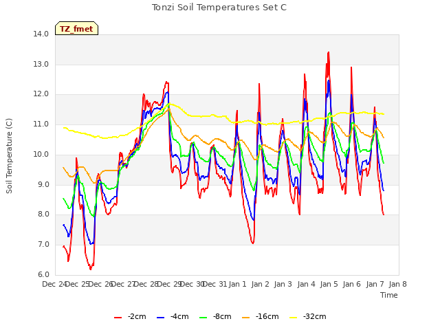 plot of Tonzi Soil Temperatures Set C