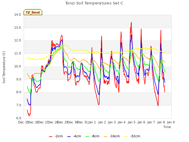 plot of Tonzi Soil Temperatures Set C