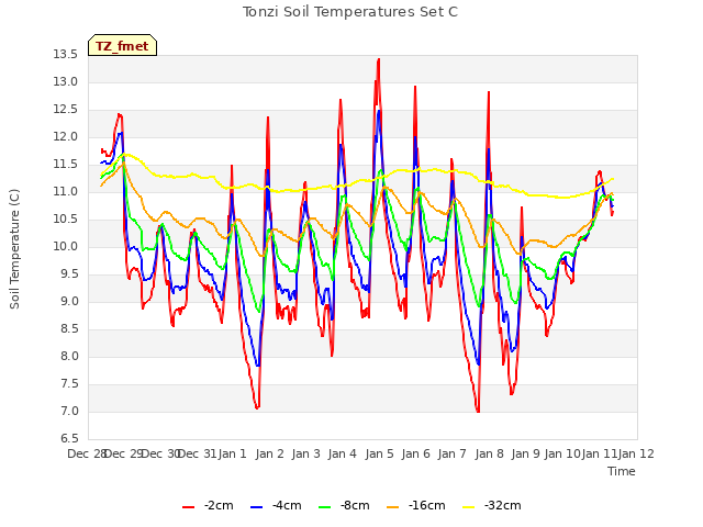 plot of Tonzi Soil Temperatures Set C