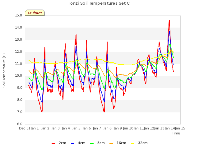 plot of Tonzi Soil Temperatures Set C