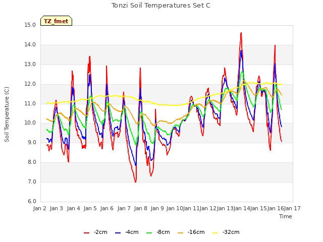 plot of Tonzi Soil Temperatures Set C