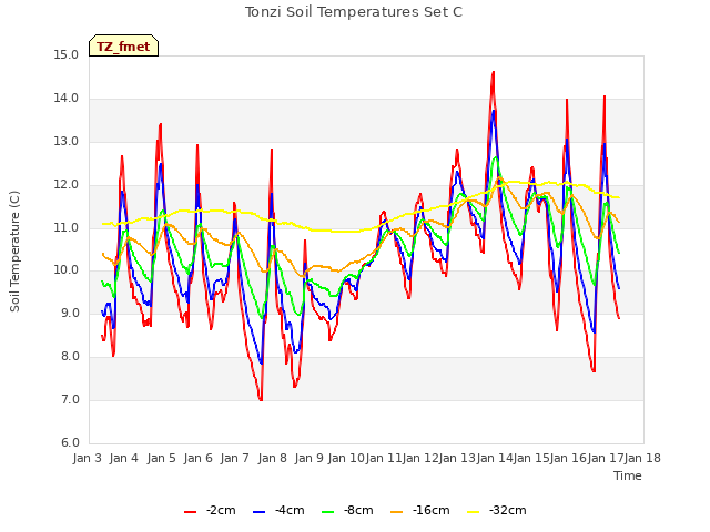 plot of Tonzi Soil Temperatures Set C