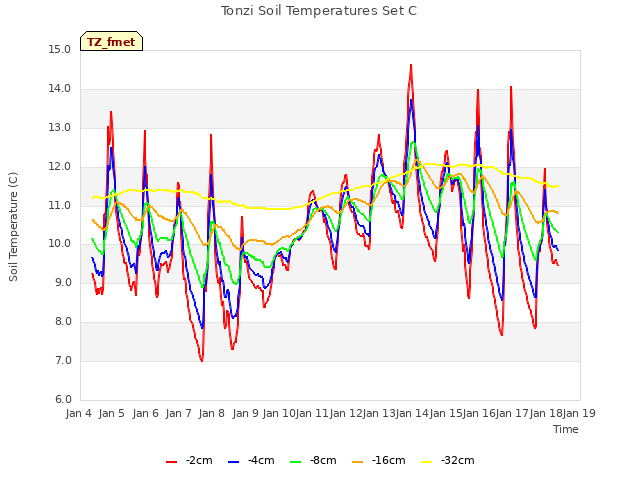 plot of Tonzi Soil Temperatures Set C