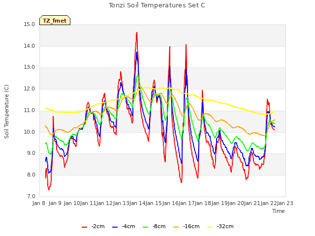 plot of Tonzi Soil Temperatures Set C