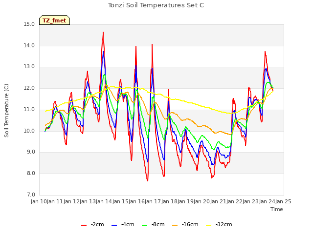 plot of Tonzi Soil Temperatures Set C