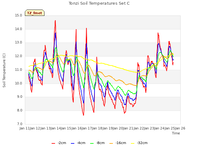 plot of Tonzi Soil Temperatures Set C