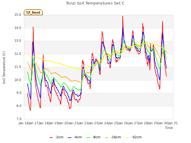 plot of Tonzi Soil Temperatures Set C