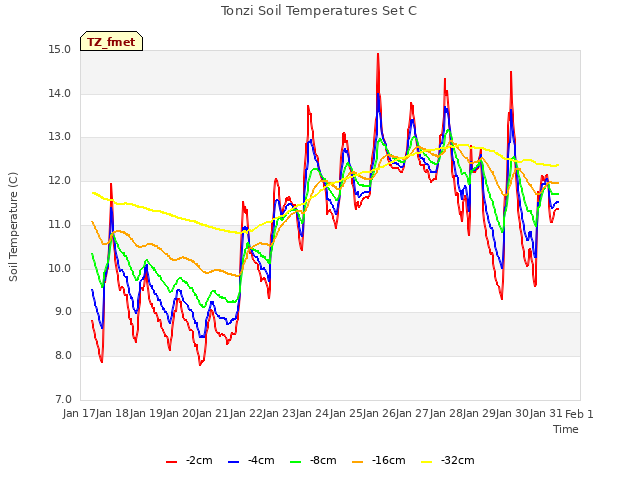 plot of Tonzi Soil Temperatures Set C