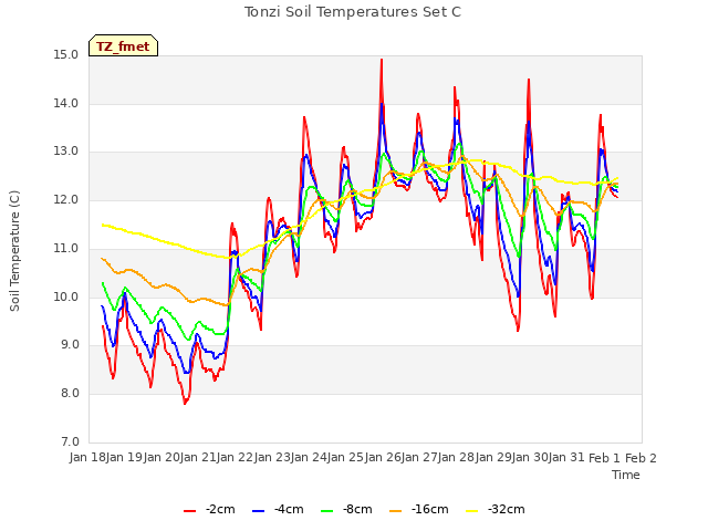 plot of Tonzi Soil Temperatures Set C