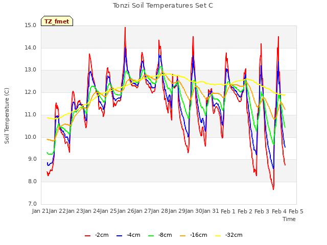 plot of Tonzi Soil Temperatures Set C