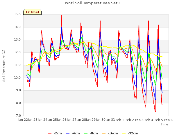 plot of Tonzi Soil Temperatures Set C