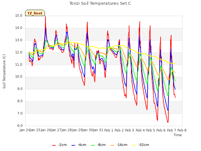 plot of Tonzi Soil Temperatures Set C