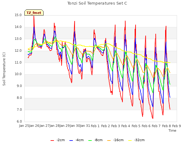 plot of Tonzi Soil Temperatures Set C