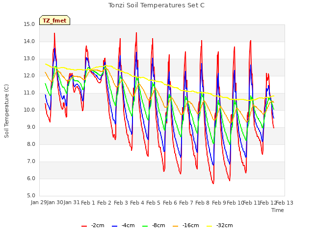 plot of Tonzi Soil Temperatures Set C