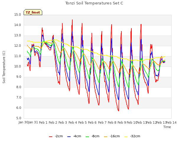 plot of Tonzi Soil Temperatures Set C