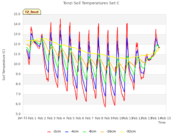 plot of Tonzi Soil Temperatures Set C