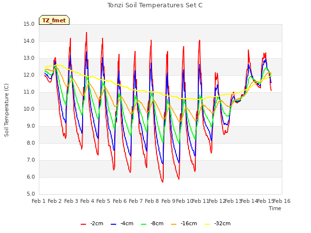 plot of Tonzi Soil Temperatures Set C